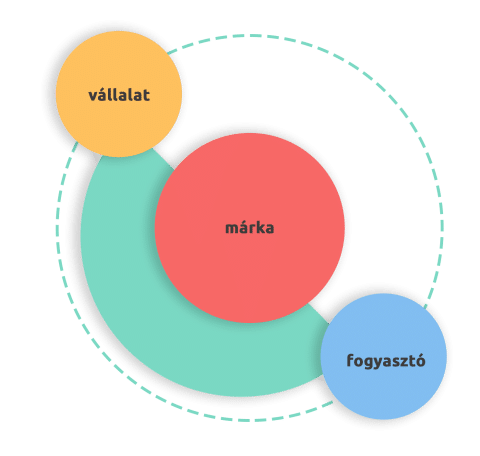 márka vállalat fogyasztó reláció a piacon