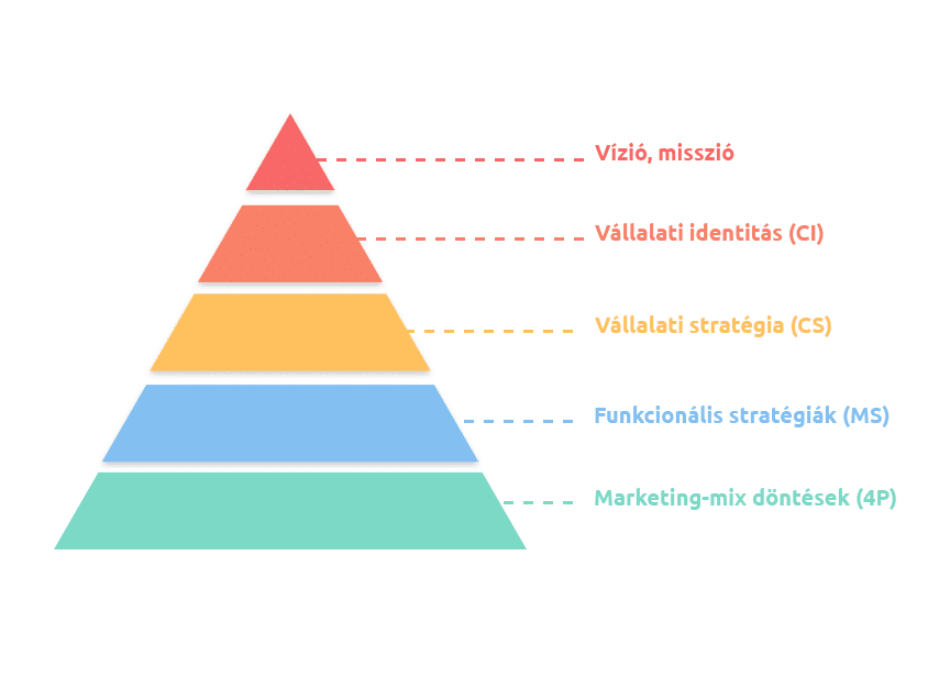 márka márkadöntések helye a vállalati stratégiában