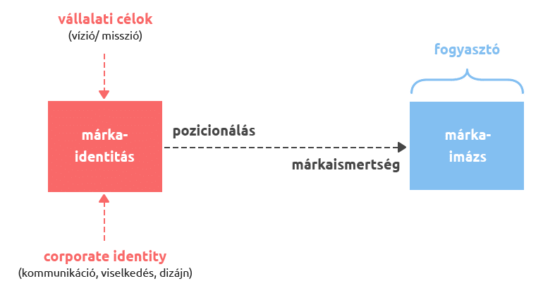 márka Márkaidentitás és márkaimázs kapcsolata
