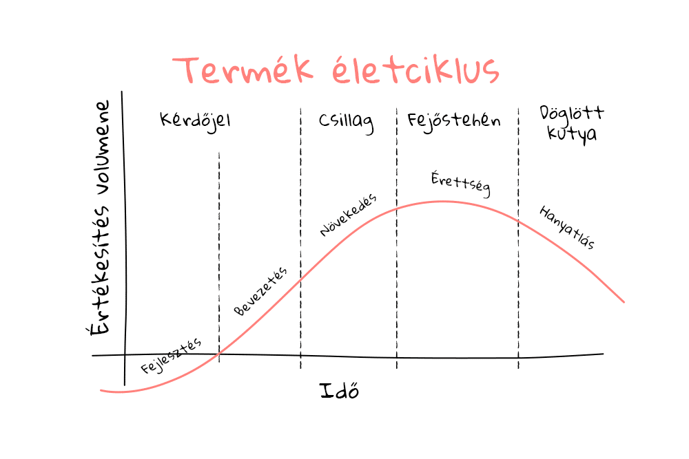 termék életciklus a vevőszerzés témaköréhez kapcsolódva