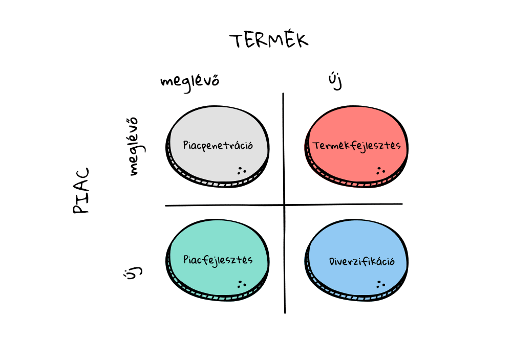 Vevőszerzési stratégiák ábrázolása az Ansoff mátrix segítségével