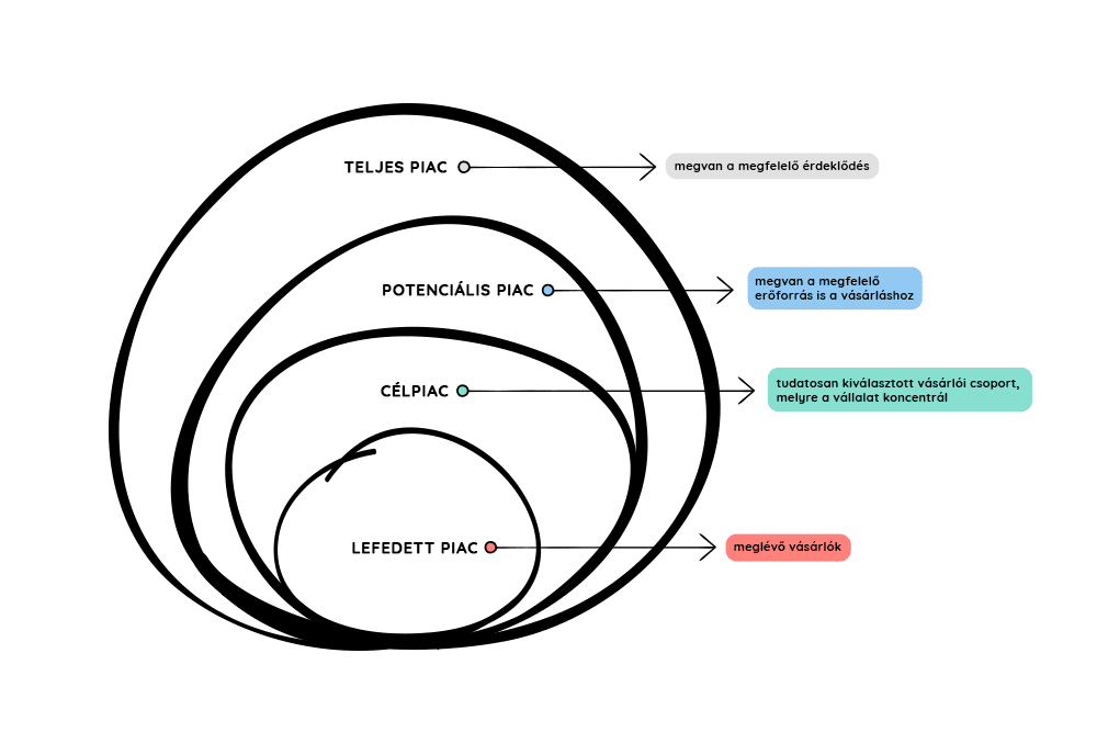 piaci felosztás: teljes piac, potenciális piac, célpiac és lefedett piac. Hol valósul meg a vevőszerzés?