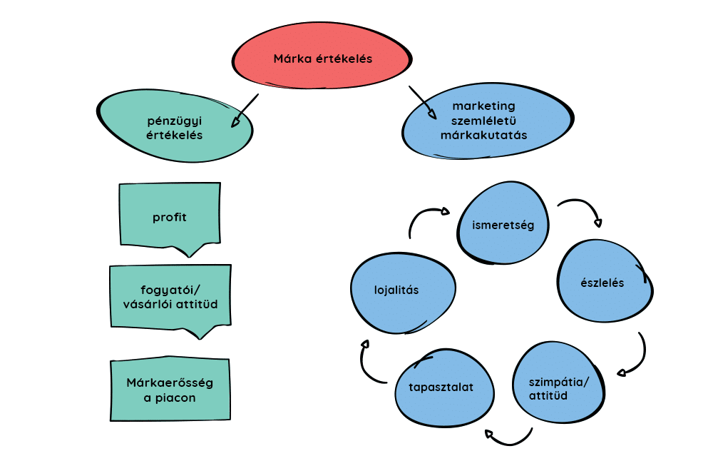 márkakutatás típusai