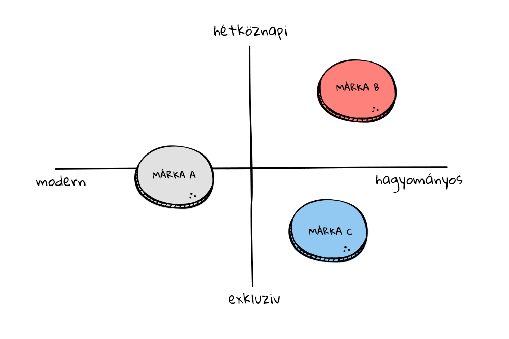márkakutatás - észlelési térkép