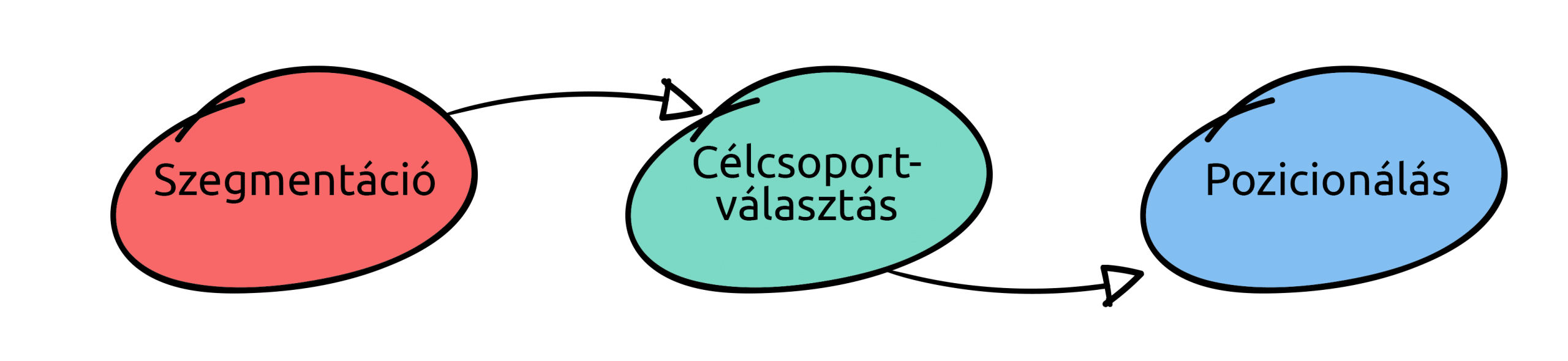 stp stratégia (célcsoport)