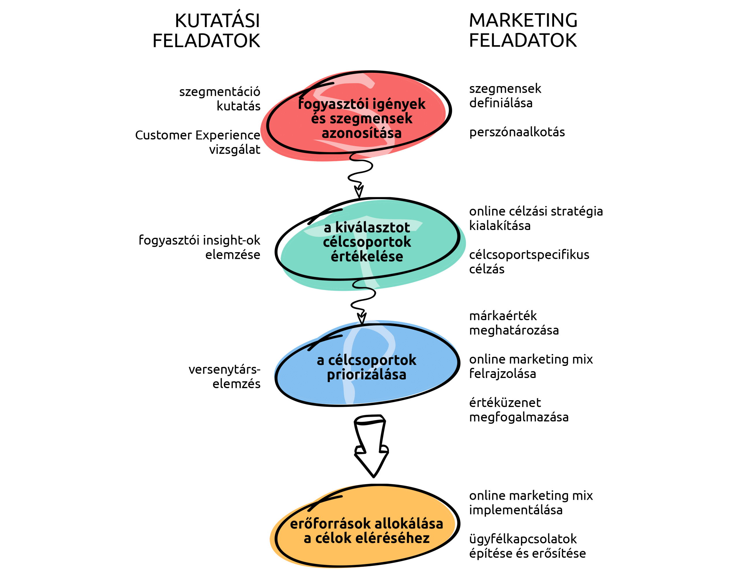 stp stratégia (célcsoport)
