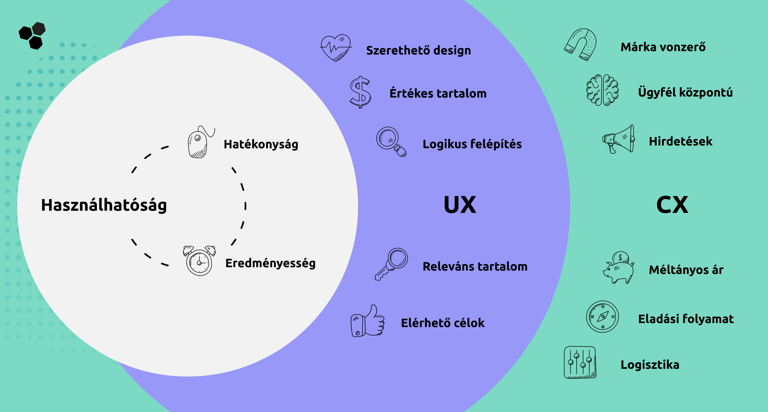 UX és CX kapcsolata