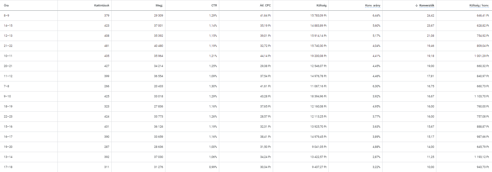 google-ads-statisztika-2