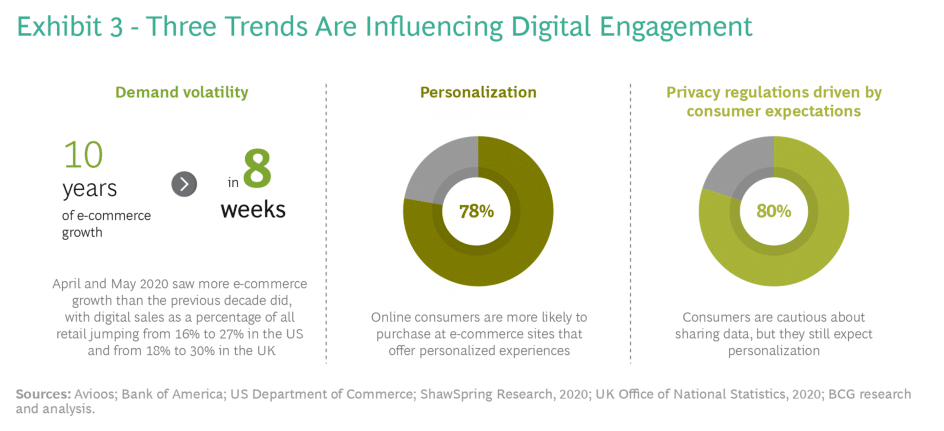exhibit 3 - three trends are influencing digital engagement